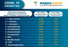 Вакцинация от коронавируса в Казахстане